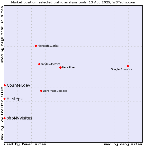 Market position of Counter.dev vs. Hitsteps vs. phpMyVisites