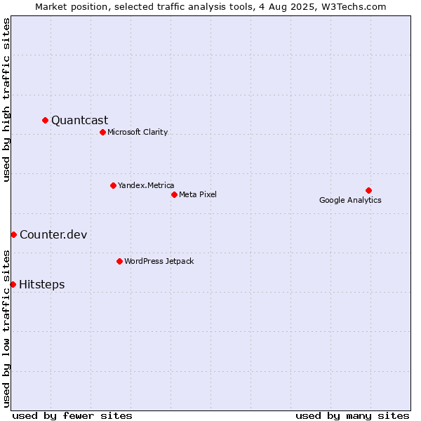 Market position of Quantcast vs. Counter.dev vs. Hitsteps
