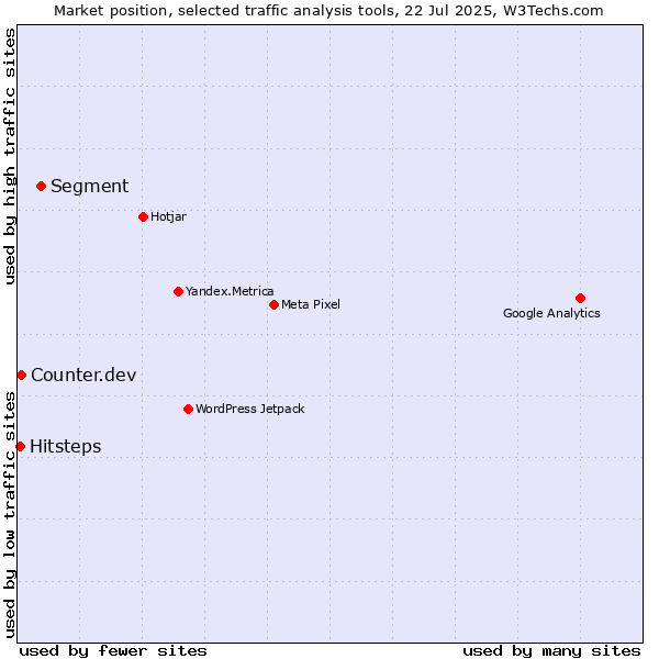 Market position of Segment vs. Counter.dev vs. Hitsteps
