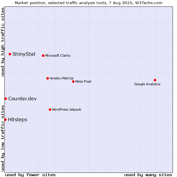 Market position of ShinyStat vs. Counter.dev vs. Hitsteps