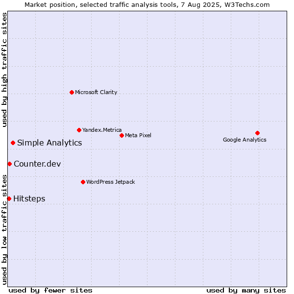 Market position of Simple Analytics vs. Counter.dev vs. Hitsteps