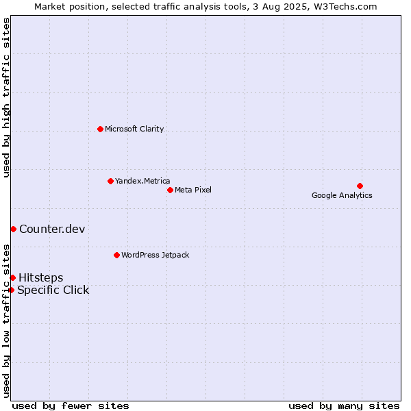 Market position of Counter.dev vs. Hitsteps vs. Specific Click