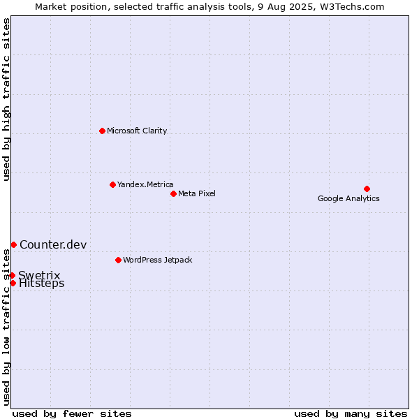 Market position of Counter.dev vs. Hitsteps vs. Swetrix