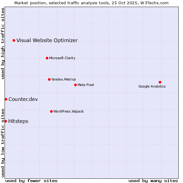 Market position of Visual Website Optimizer vs. Counter.dev vs. Hitsteps