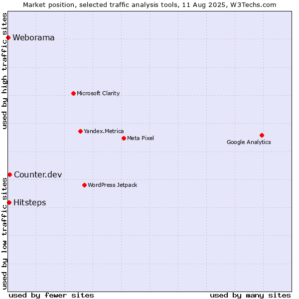 Market position of Counter.dev vs. Hitsteps vs. Weborama