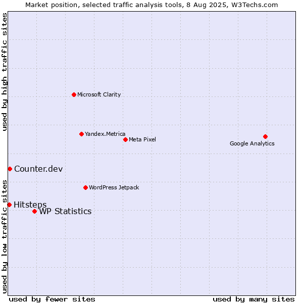 Market position of WP Statistics vs. Counter.dev vs. Hitsteps