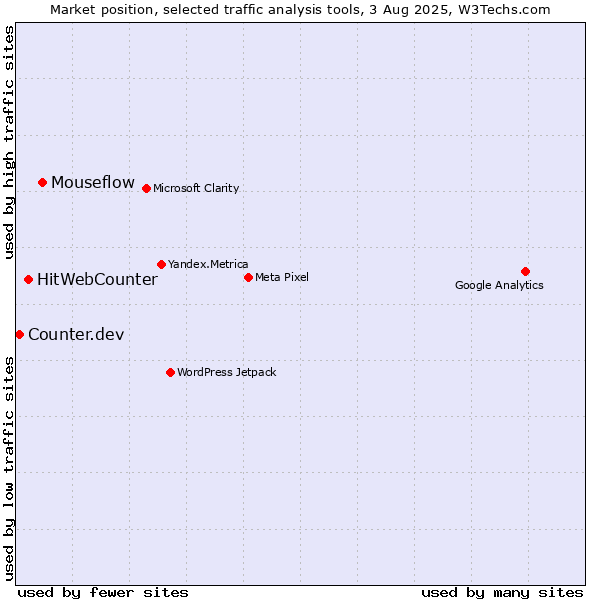 Market position of Mouseflow vs. HitWebCounter vs. Counter.dev