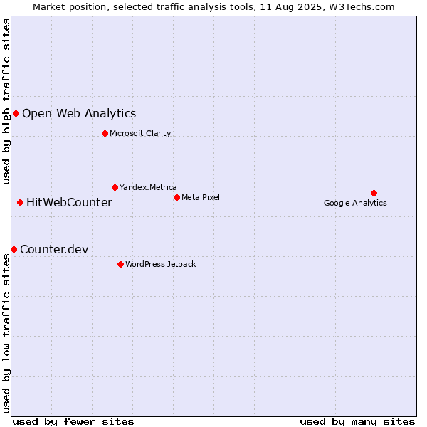 Market position of HitWebCounter vs. Open Web Analytics vs. Counter.dev