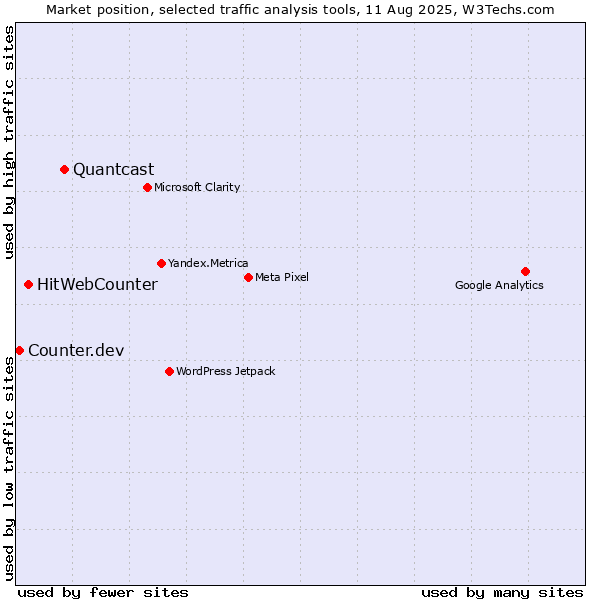 Market position of Quantcast vs. HitWebCounter vs. Counter.dev