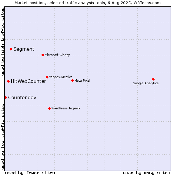 Market position of Segment vs. HitWebCounter vs. Counter.dev