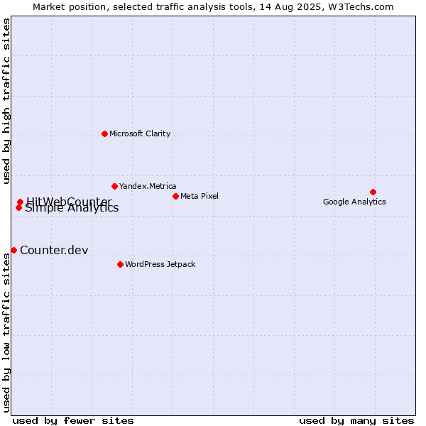 Market position of HitWebCounter vs. Simple Analytics vs. Counter.dev