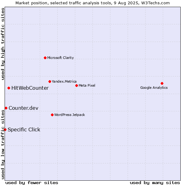 Market position of HitWebCounter vs. Counter.dev vs. Specific Click