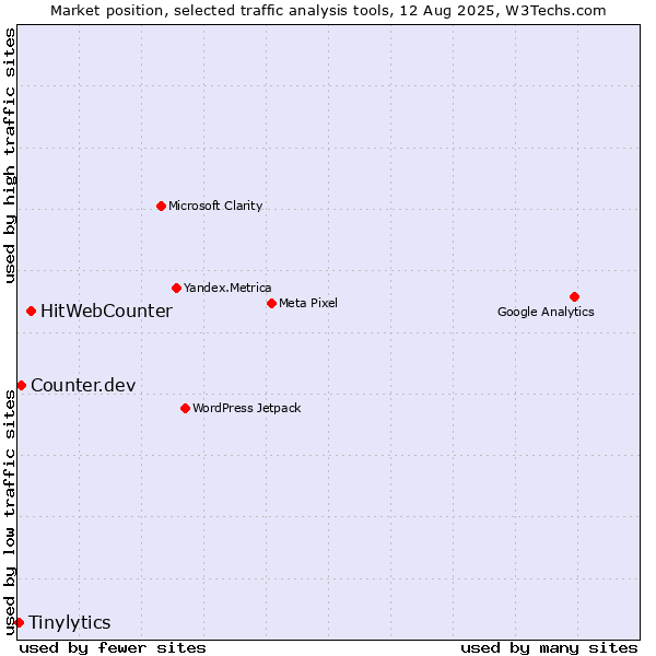Market position of HitWebCounter vs. Counter.dev vs. Tinylytics