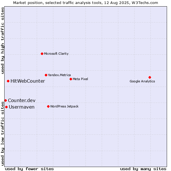 Market position of HitWebCounter vs. Usermaven vs. Counter.dev