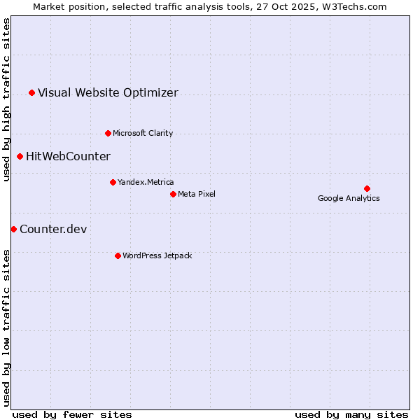 Market position of Visual Website Optimizer vs. HitWebCounter vs. Counter.dev