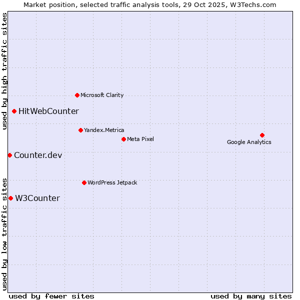 Market position of HitWebCounter vs. W3Counter vs. Counter.dev