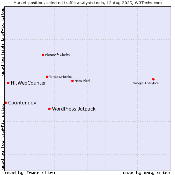 Market position of WordPress Jetpack vs. HitWebCounter vs. Counter.dev