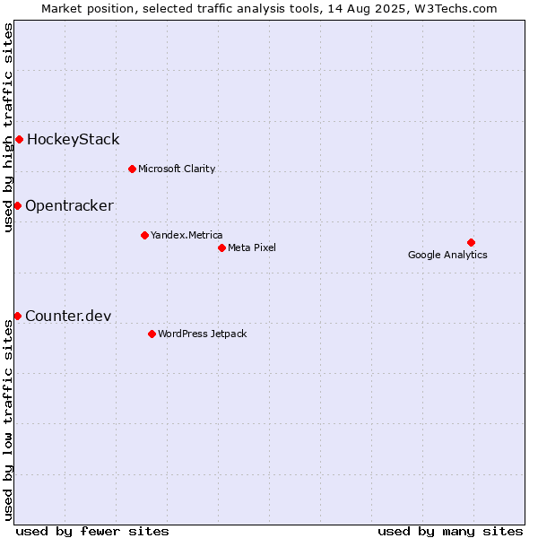 Market position of HockeyStack vs. Counter.dev vs. Opentracker