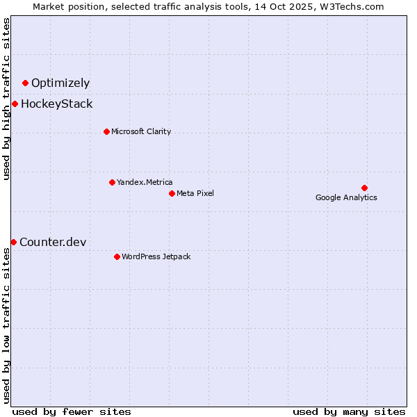 Market position of Optimizely vs. HockeyStack vs. Counter.dev