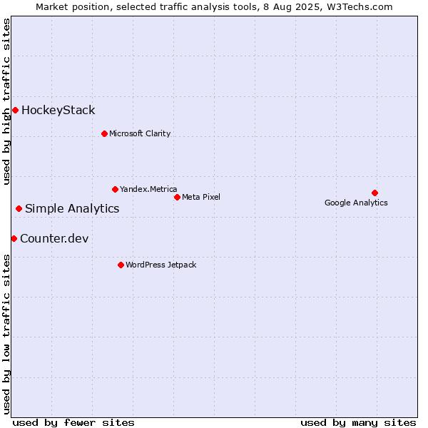 Market position of Simple Analytics vs. HockeyStack vs. Counter.dev