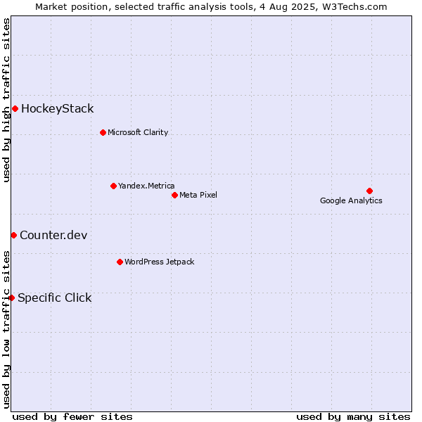 Market position of HockeyStack vs. Counter.dev vs. Specific Click
