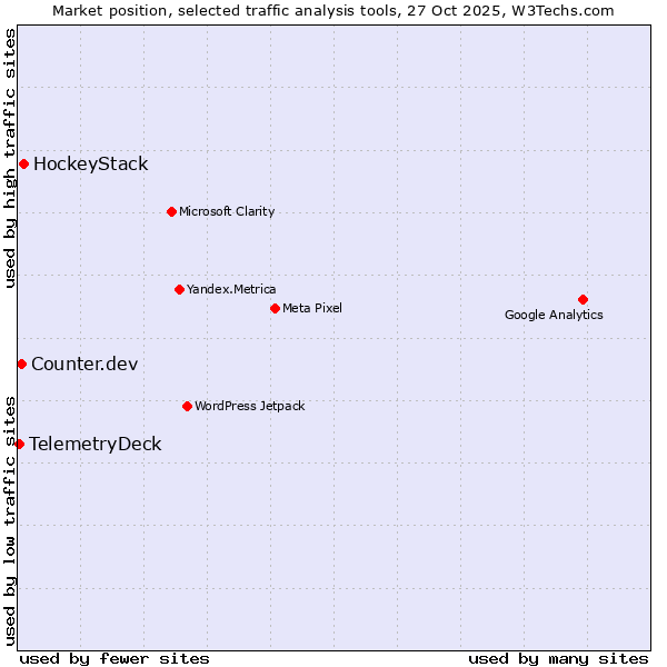 Market position of HockeyStack vs. Counter.dev vs. TelemetryDeck