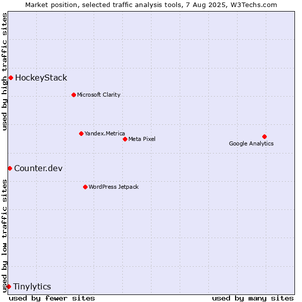 Market position of HockeyStack vs. Counter.dev vs. Tinylytics