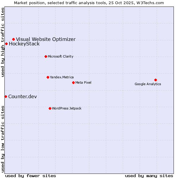 Market position of Visual Website Optimizer vs. HockeyStack vs. Counter.dev