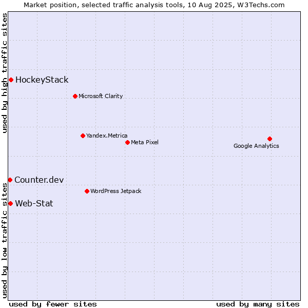 Market position of HockeyStack vs. Web-Stat vs. Counter.dev