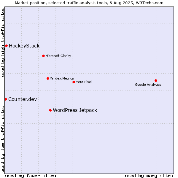 Market position of WordPress Jetpack vs. HockeyStack vs. Counter.dev