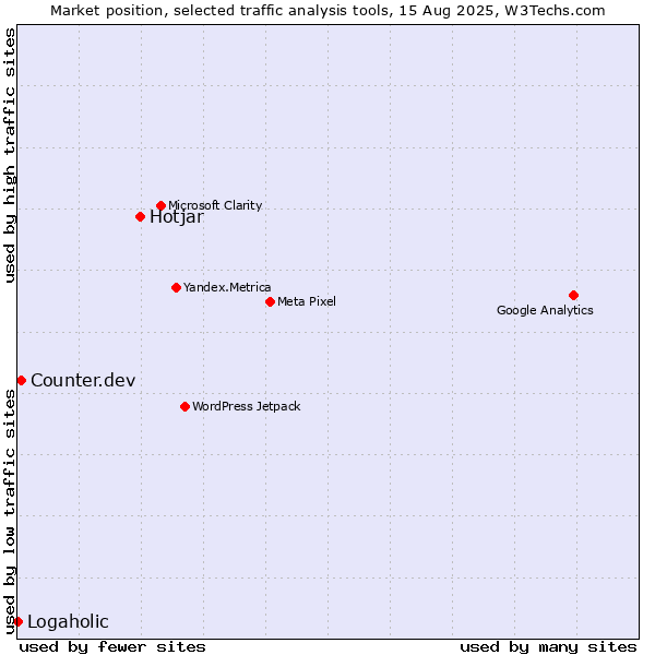 Market position of Hotjar vs. Counter.dev vs. Logaholic
