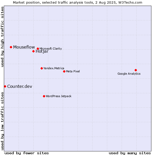 Market position of Hotjar vs. Mouseflow vs. Counter.dev