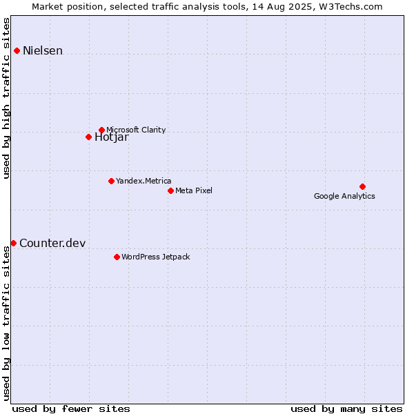 Market position of Hotjar vs. Nielsen vs. Counter.dev