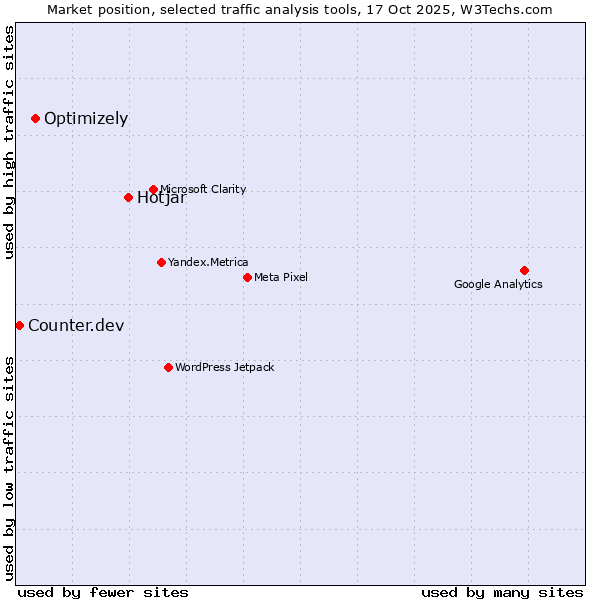Market position of Hotjar vs. Optimizely vs. Counter.dev