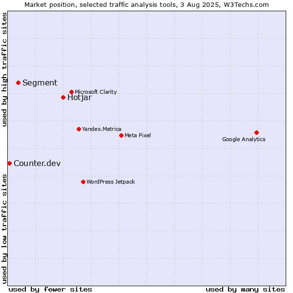 Market position of Hotjar vs. Segment vs. Counter.dev