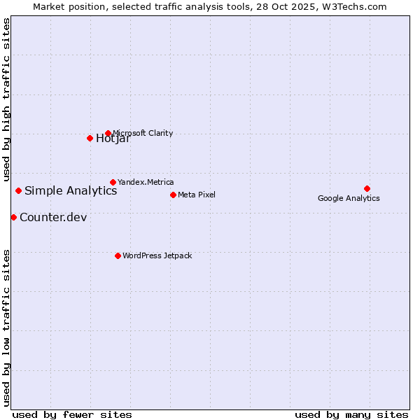 Market position of Hotjar vs. Simple Analytics vs. Counter.dev