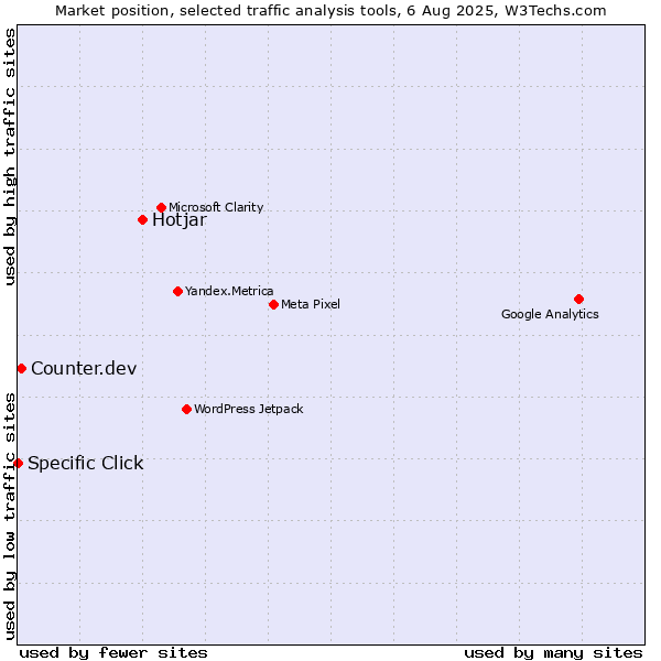 Market position of Hotjar vs. Counter.dev vs. Specific Click