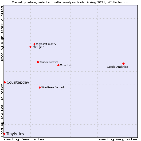 Market position of Hotjar vs. Counter.dev vs. Tinylytics