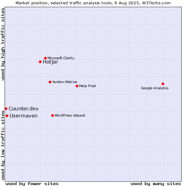 Market position of Hotjar vs. Usermaven vs. Counter.dev