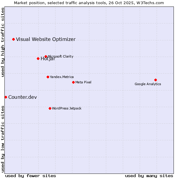 Market position of Hotjar vs. Visual Website Optimizer vs. Counter.dev