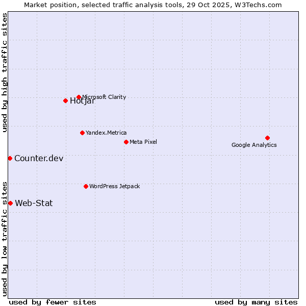 Market position of Hotjar vs. Web-Stat vs. Counter.dev