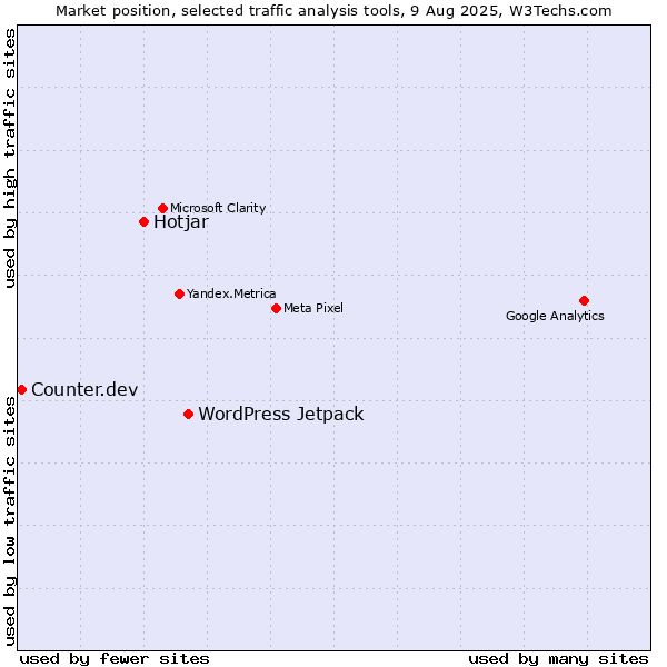 Market position of WordPress Jetpack vs. Hotjar vs. Counter.dev