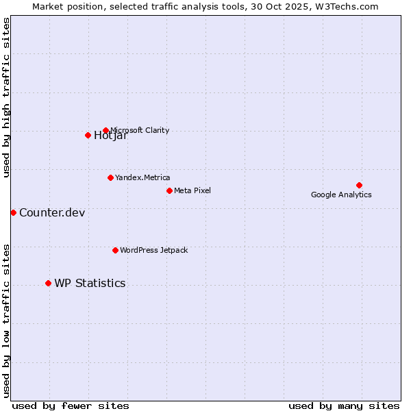 Market position of Hotjar vs. WP Statistics vs. Counter.dev