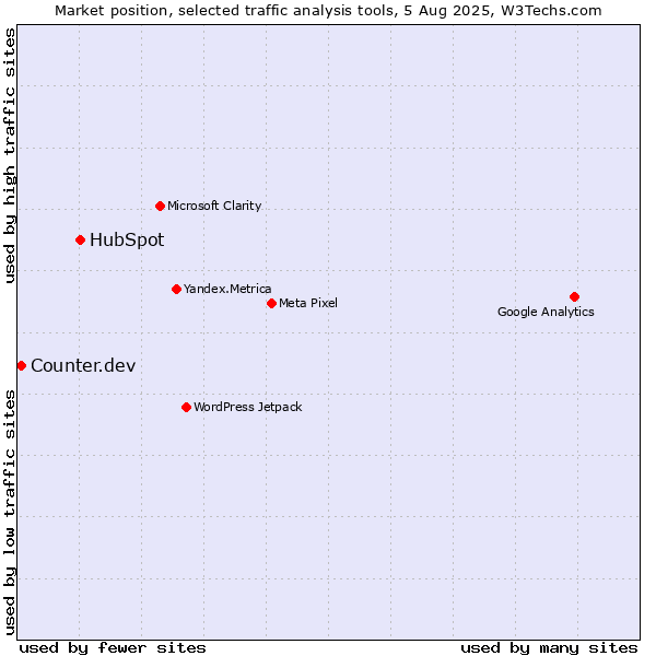 Market position of HubSpot vs. Counter.dev