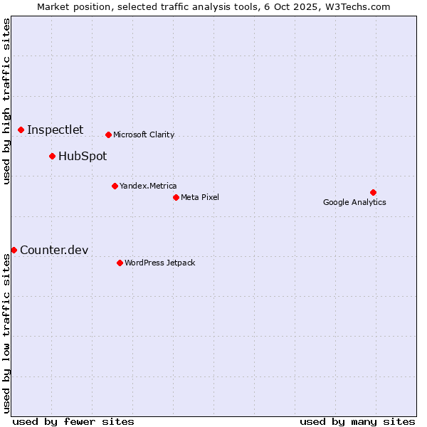 Market position of HubSpot vs. Inspectlet vs. Counter.dev