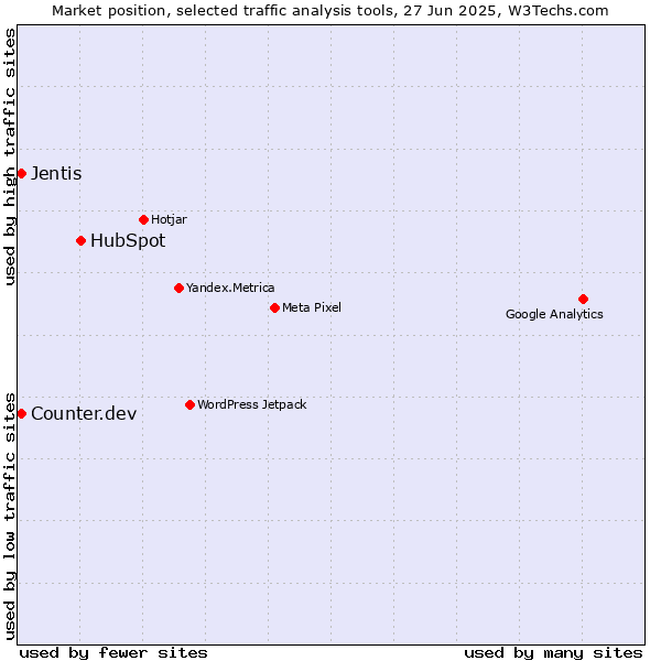 Market position of HubSpot vs. Jentis vs. Counter.dev