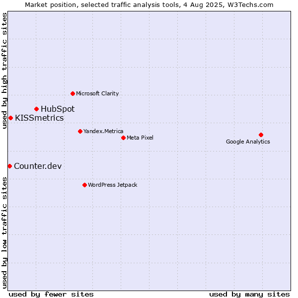Market position of HubSpot vs. KISSmetrics vs. Counter.dev