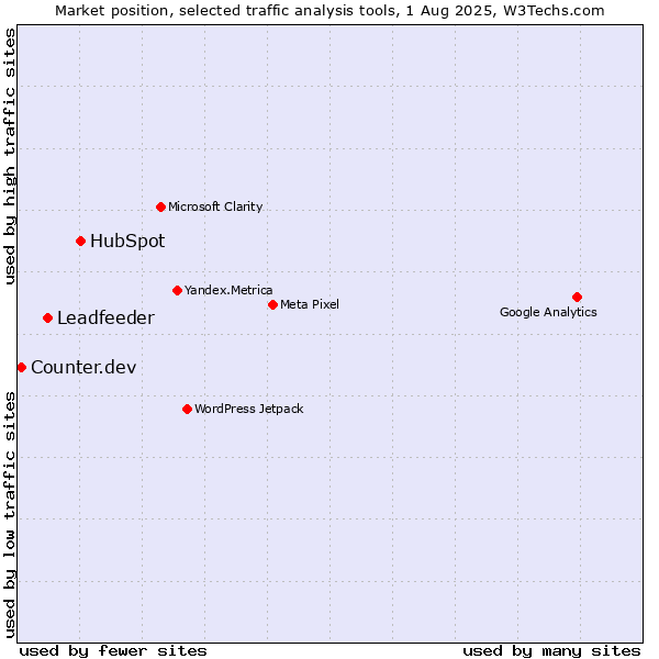 Market position of HubSpot vs. Leadfeeder vs. Counter.dev
