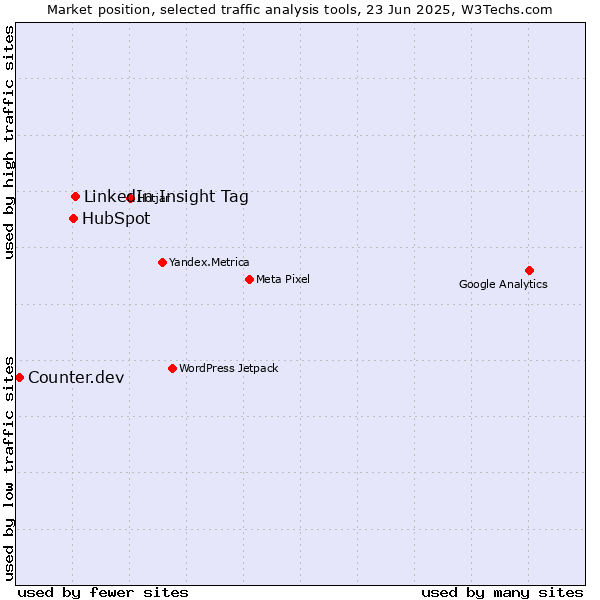 Market position of LinkedIn Insight Tag vs. HubSpot vs. Counter.dev