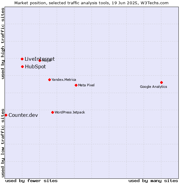 Market position of HubSpot vs. LiveInternet vs. Counter.dev